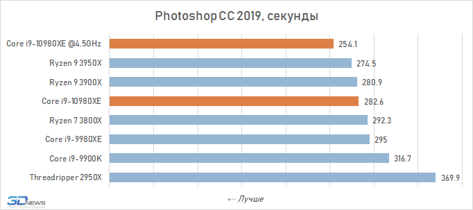 Обзор процессора Intel Core i9-10980XE Extreme Edition: налетай — подешевело i910980XE, Intel, Ryzen, LakeX, Cascade, процессоры, более, производительности, можно, процессора, 3950X, частоты, Разрешение, тестирование, Quality, будет, время, процессоров, серии, Boost