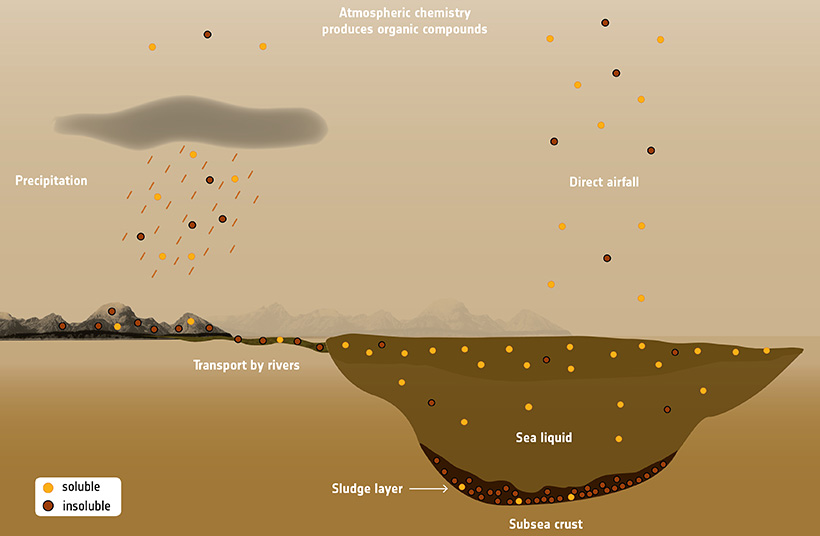Транспорт органических соединений в водоем Титана