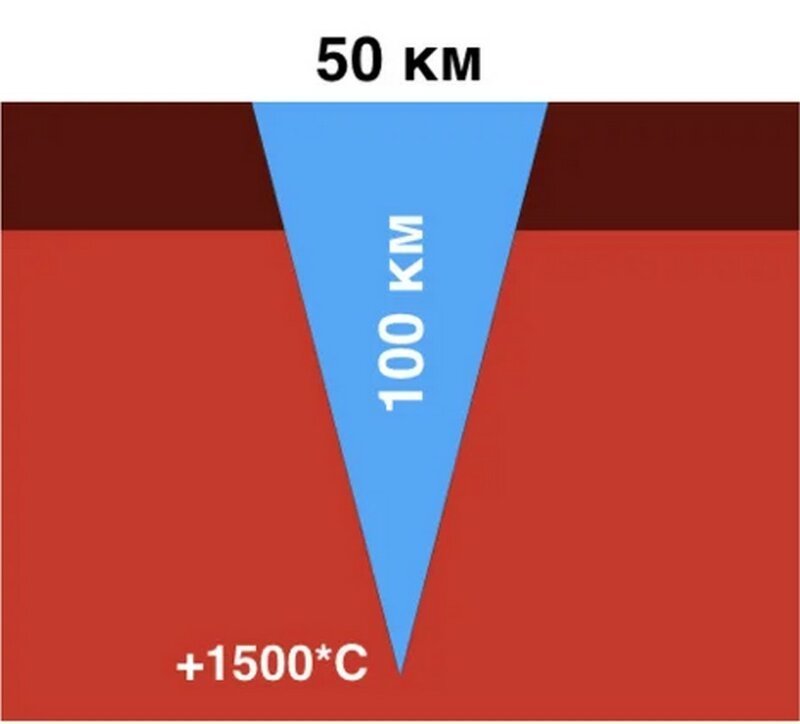 А вот и нет. Существование такой воронки в земной коре в принципе невозможно. Дело в том, что толщина земной коры всего 20-25 км, дальше идет уже мантия. И температура на глубине 100 км составляет порядка 1500 градусов Цельсия  байкал, в мире, дно, интересно, озеро, озеро байкал, познавательно