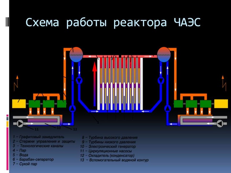 Схема реактора чаэс