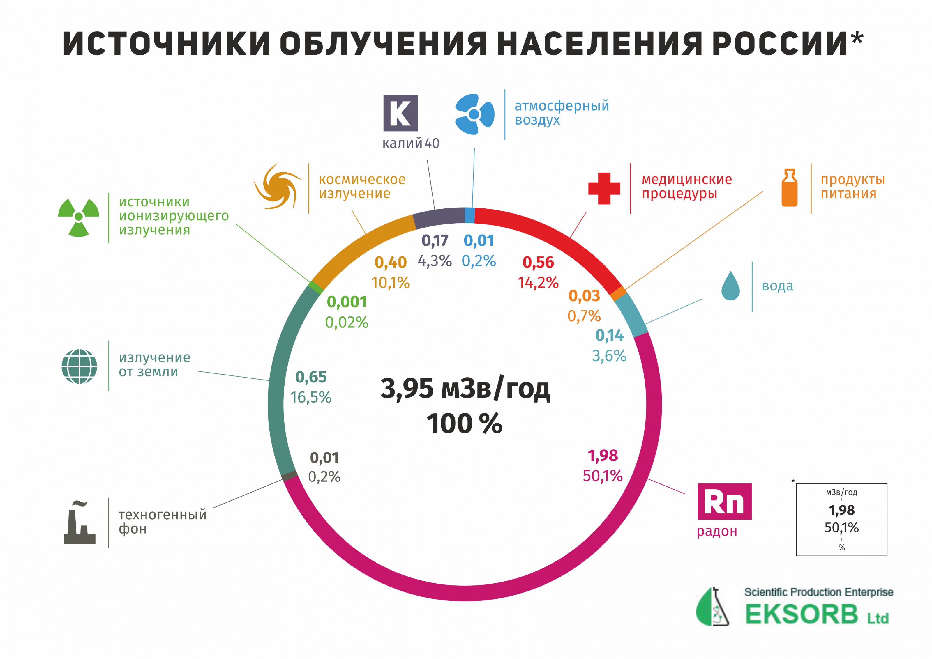 Радон  -  вездесущий 