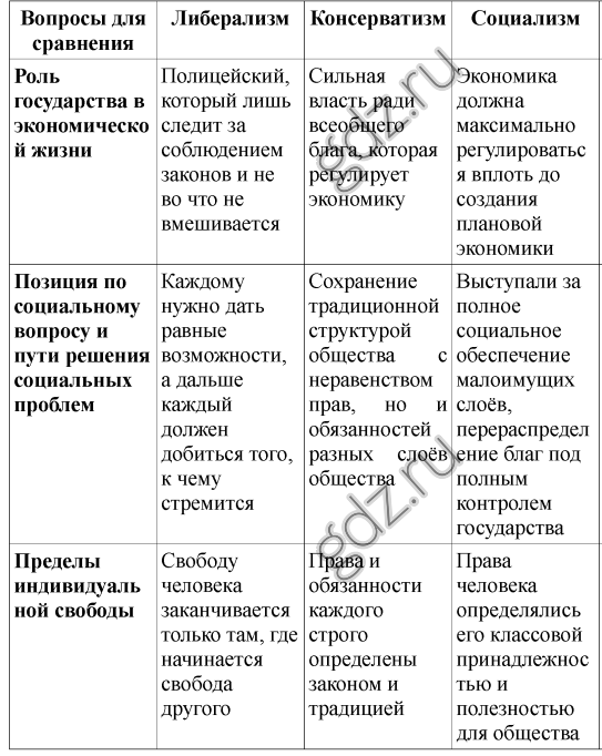 В чём основные различия между идеологиями либерализма, консерватизма и социализма?