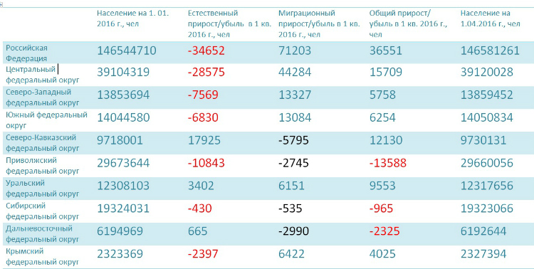 Численность населения приволжска. Северо Западный федеральный округ миграционный прирост. Миграционный баланс это. Федеральные округа с миграционным притоком населения.