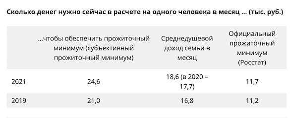 За реальной чертой бедности в России оказалось почти 50% населения бедность,нищета,россияне,экономика