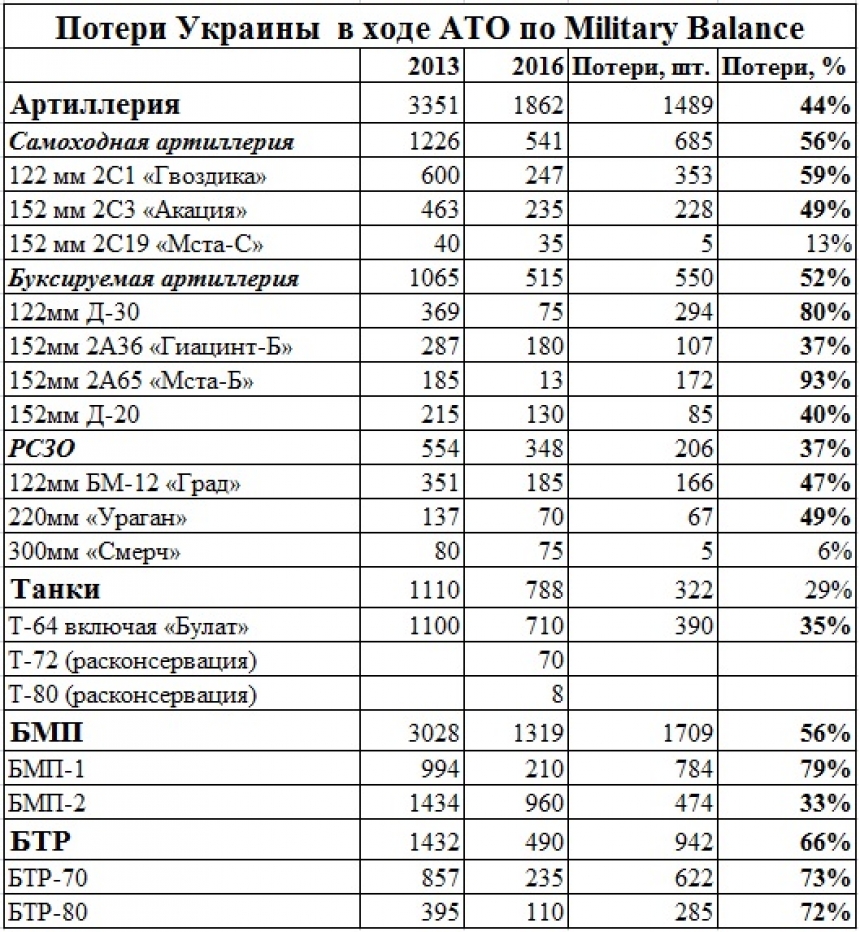 Украинские потери на украине. Потери ВСУ В технике таблица. Таблица потерь украинской армии. Таблица потерь ВСУ Украины. Потери техники ВСУ.