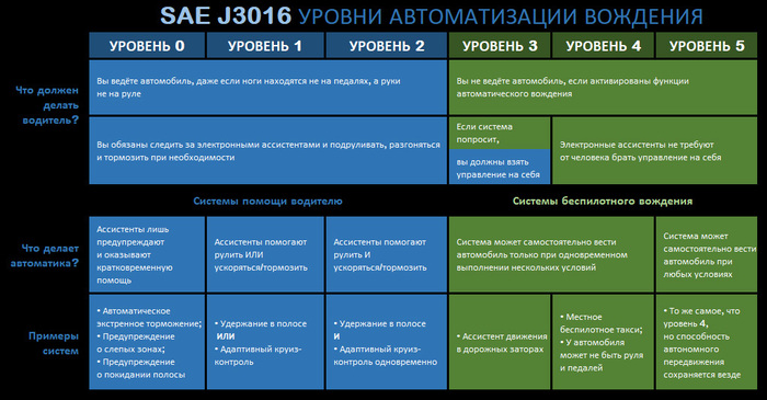 Шесть степеней свободы: что обозначают уровни автопилота машины? автопилот