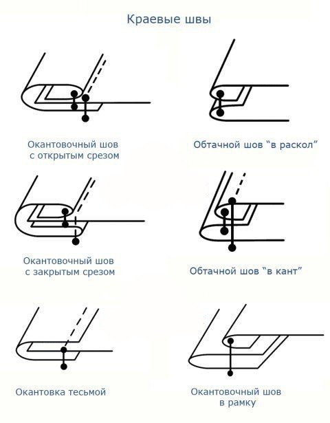 Виды швов одежды, применяется, используется, стежки, выкройки, являются, другу, элементы, будущего, пошиваПереводной, пошиве, собой, выполняется, сложными, между, фигурными, краямиОбработка, боковых, поверхностей, совмещать