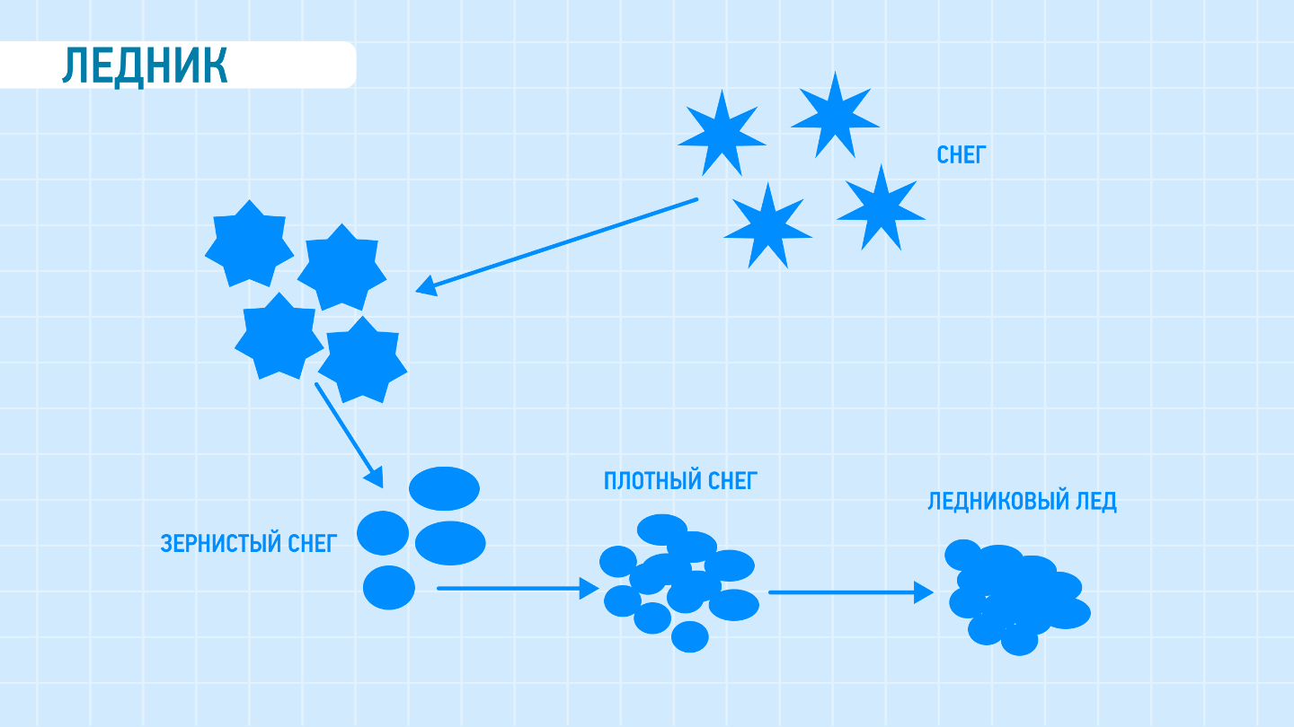 Ледник: что это такое и почему он «живой» ледники, ледник, ледников, ледника, пресной, накапливается, которые, около, горных, находится, Когда, полярных, Гренландии, регионах, может, составляет, снега, движется, климата, запасов