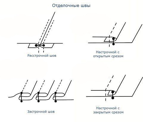 Виды швов одежды, применяется, используется, стежки, выкройки, являются, другу, элементы, будущего, пошиваПереводной, пошиве, собой, выполняется, сложными, между, фигурными, краямиОбработка, боковых, поверхностей, совмещать