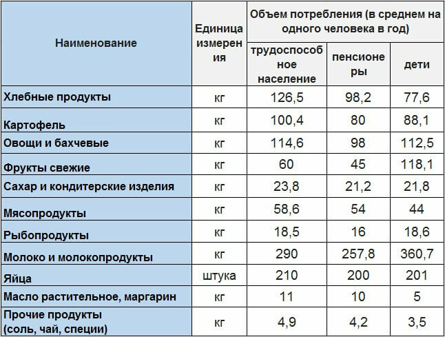 Потребительская корзина (продовольствие) в России. rosinfostat.ru