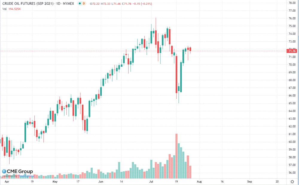 Нефть торгуется со снижением