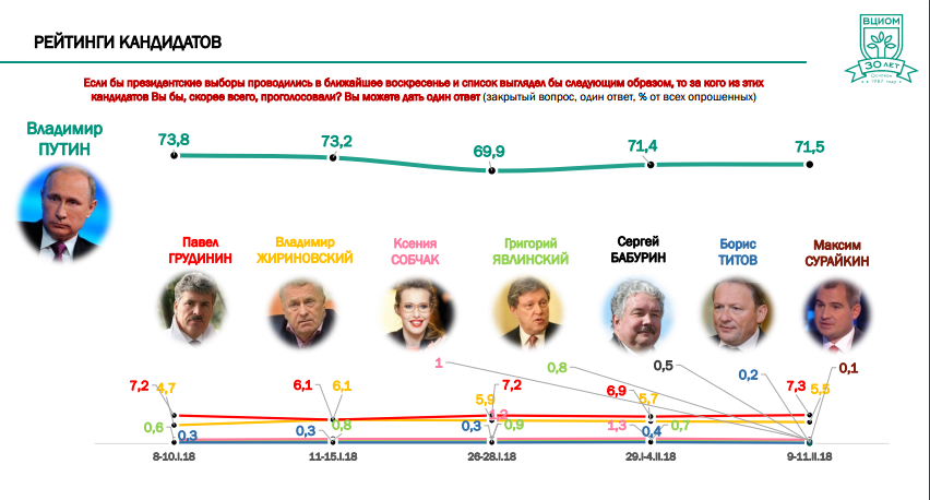 Рейтинги выборы. Итоги президентских выборов в России 2018. 2018 Год выборы президента России кандидаты. Кандидаты выборов президента 2018. Выбор президента России 2018 кандидаты.