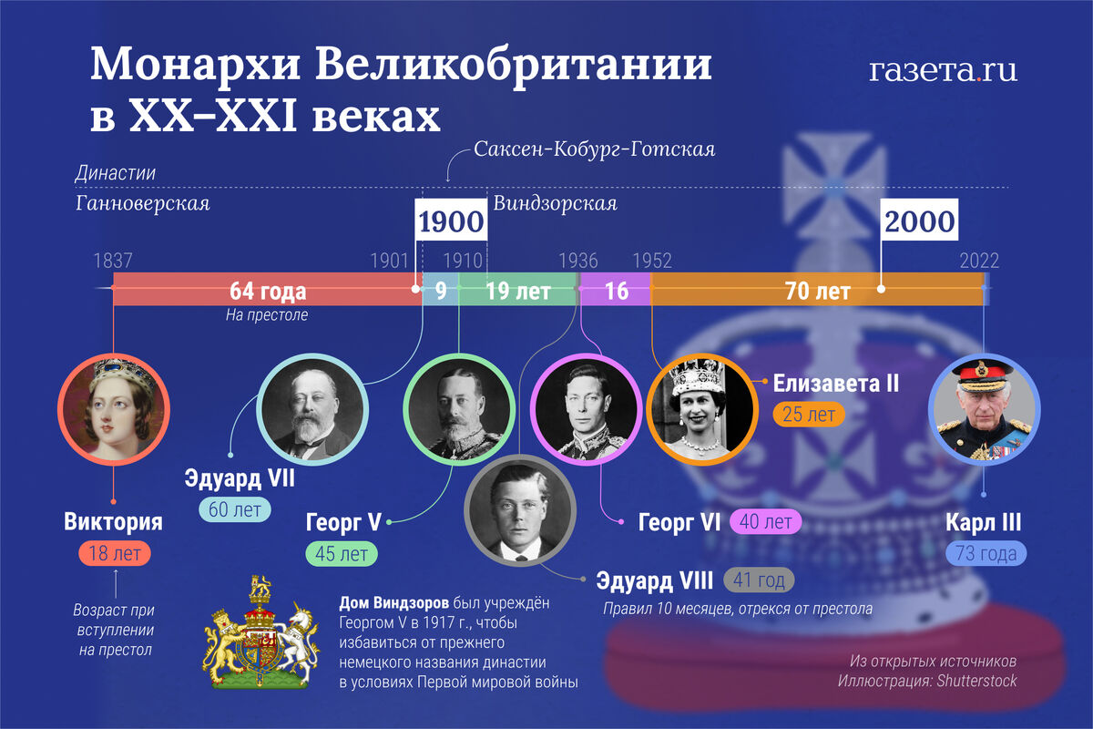 правители великобритании в хронологическом порядке таблица