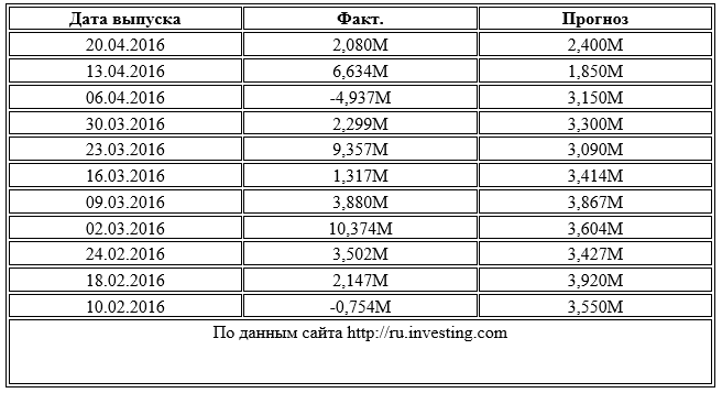 Динамика изменения объема запасов нефти и нефтепродуктов в США