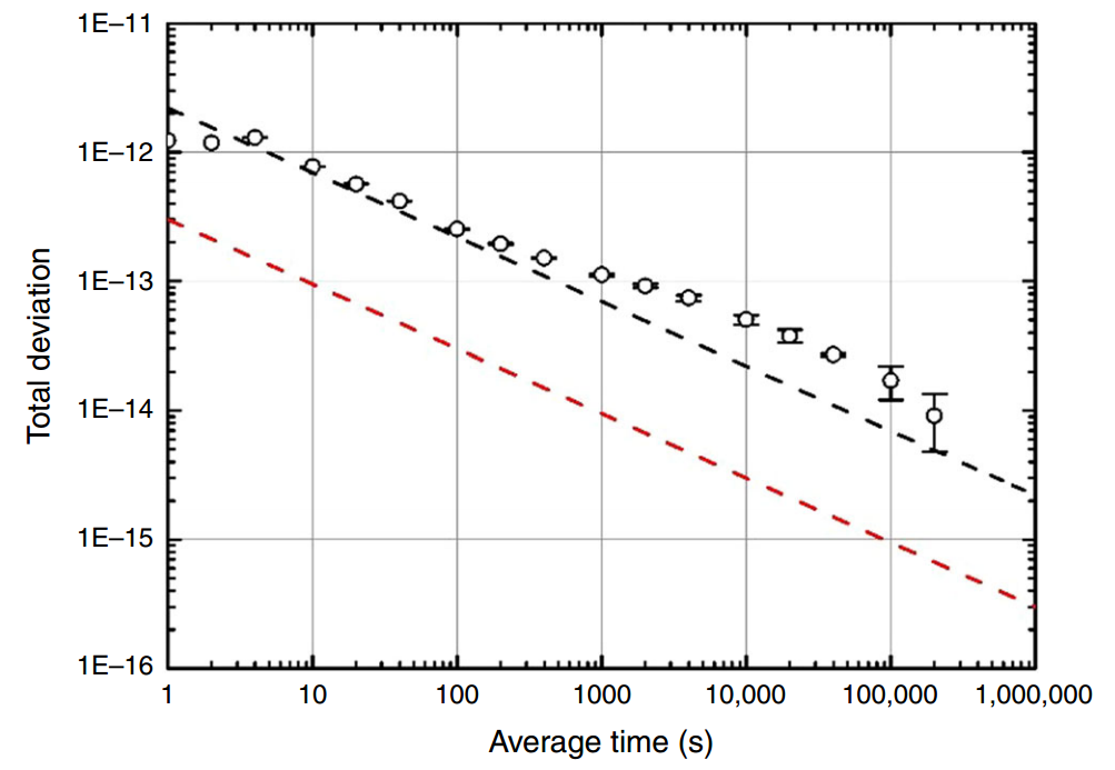 Часы частот. Частоты часы. Frequency stability vs. temperature. Miniature Quantum Frequency Standard based on the phenomenon of coherent population Trapping in Vapours of 87rb Atoms.