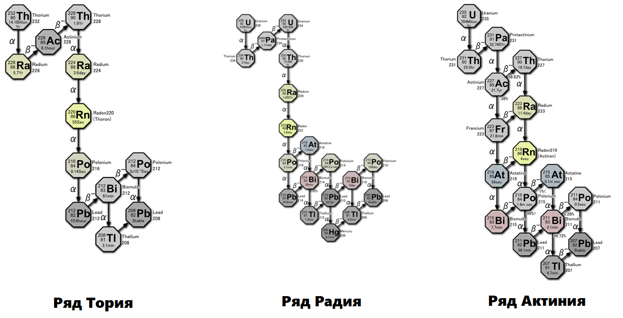 Распад тория 232. Цепочка радиоактивного распада урана 238. Радиоактивный распад урана 235 схема. Цепочка распада урана 235. Схема радиоактивного распада урана 238.
