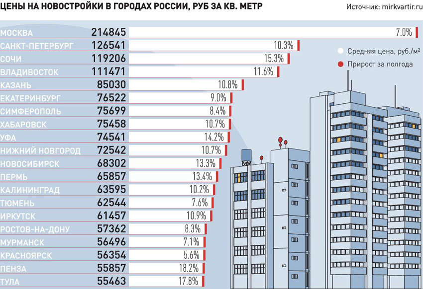 Стоимость Метра Жилья На 2020