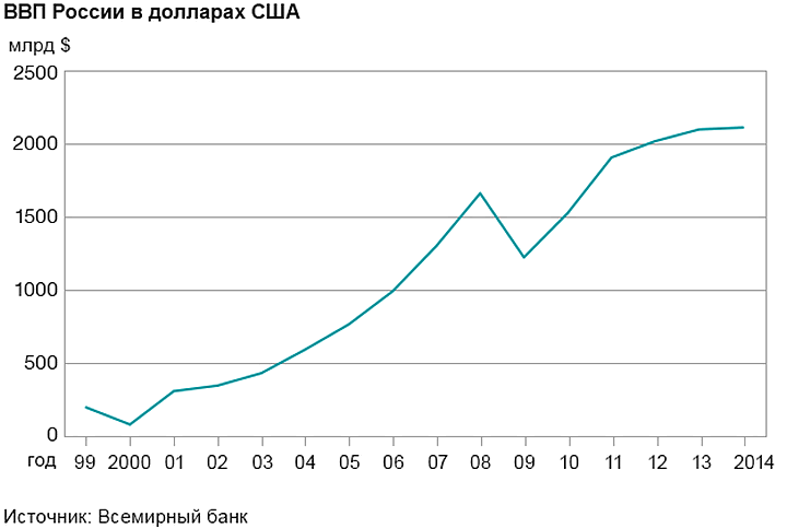 Общий ввп россии. Динамика ВВП России с 1990 года. Динамика ВВП России за последние 20 лет. Динамика ВВП РФ график. Динамика ВВП России за 20 лет в долларах.