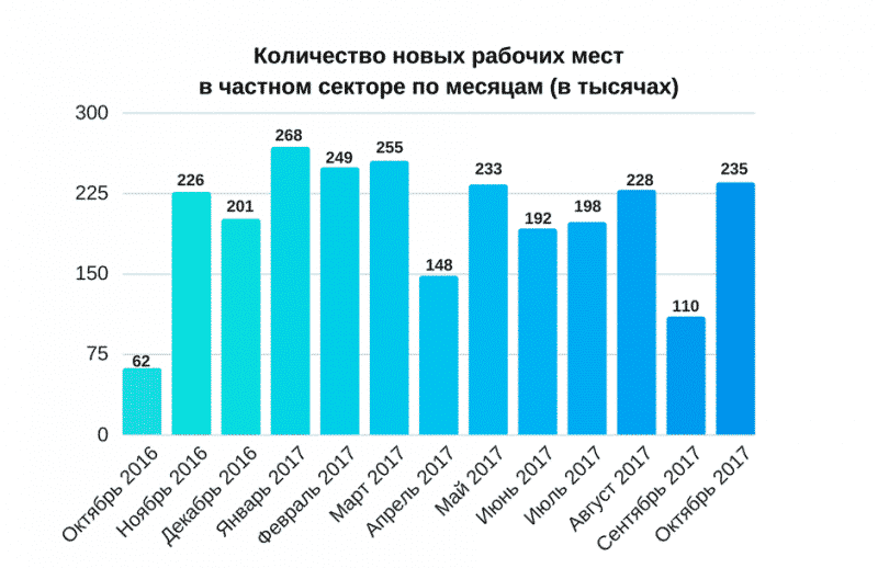 количество новых рабочих мест. количество рабочих мест в россии по годам. сколько рабочих мест в россии. малые предприятия по видам экономической деятельности. расчет рабочих мест.