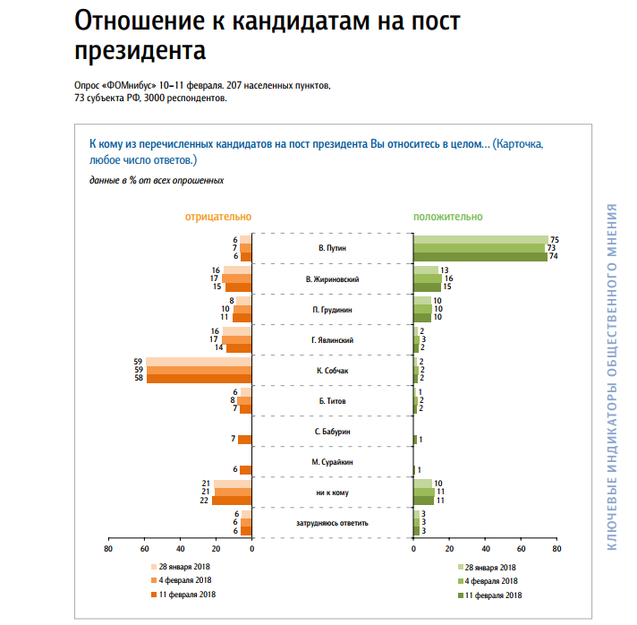 Опросы президентские