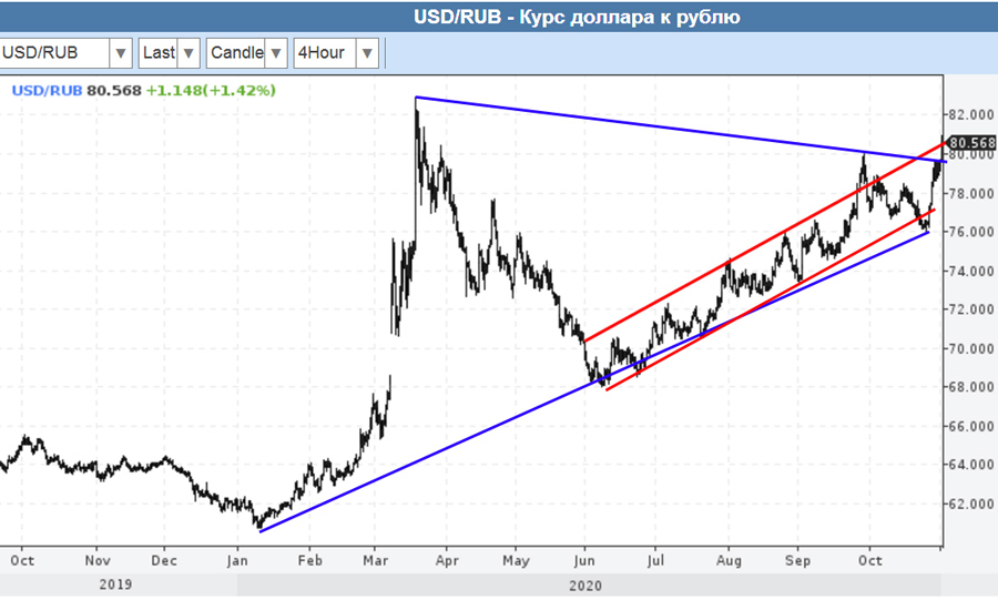 Что с курсом рубля происходит сегодня. Что с курсом рубля происходит сегодня. График газпрома в долларах. Стоимость квартиры в москве в 2000 году. Рубль упал.