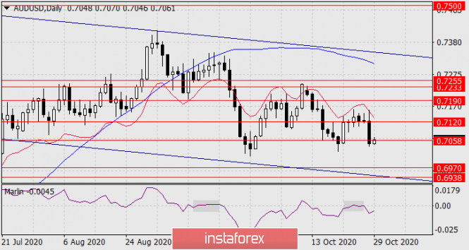 Прогноз по AUD/USD на 29 октября 2020 года