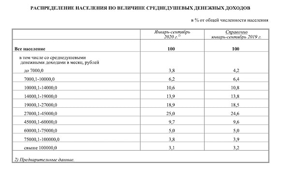 За реальной чертой бедности в России оказалось почти 50% населения рублей, тысячи, бедности, минимум, тысяч, человек, сумму, только, чертой, данным, первый, Росстата, доллара, человека, рубля, доходы, прожиточный, живут, вдвое, граждан