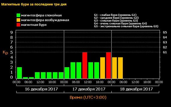 Карта магнитных бурь тверь