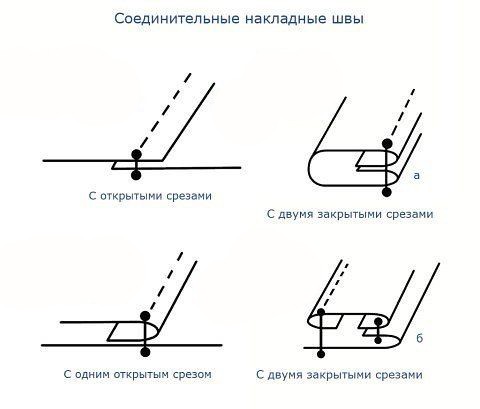 Виды швов одежды, применяется, используется, стежки, выкройки, являются, другу, элементы, будущего, пошиваПереводной, пошиве, собой, выполняется, сложными, между, фигурными, краямиОбработка, боковых, поверхностей, совмещать