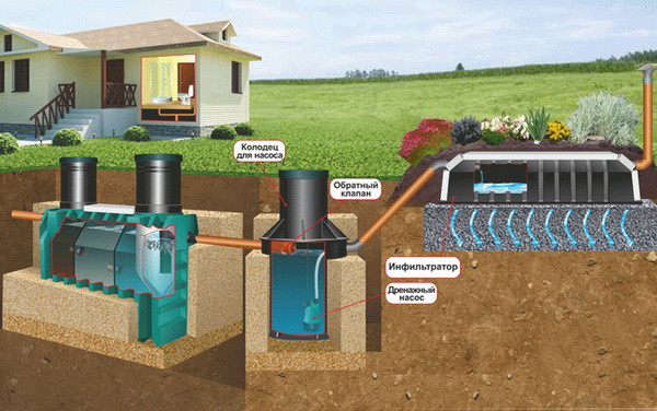 Частный дом: куда девать стоки? Плюсы и минусы местных систем