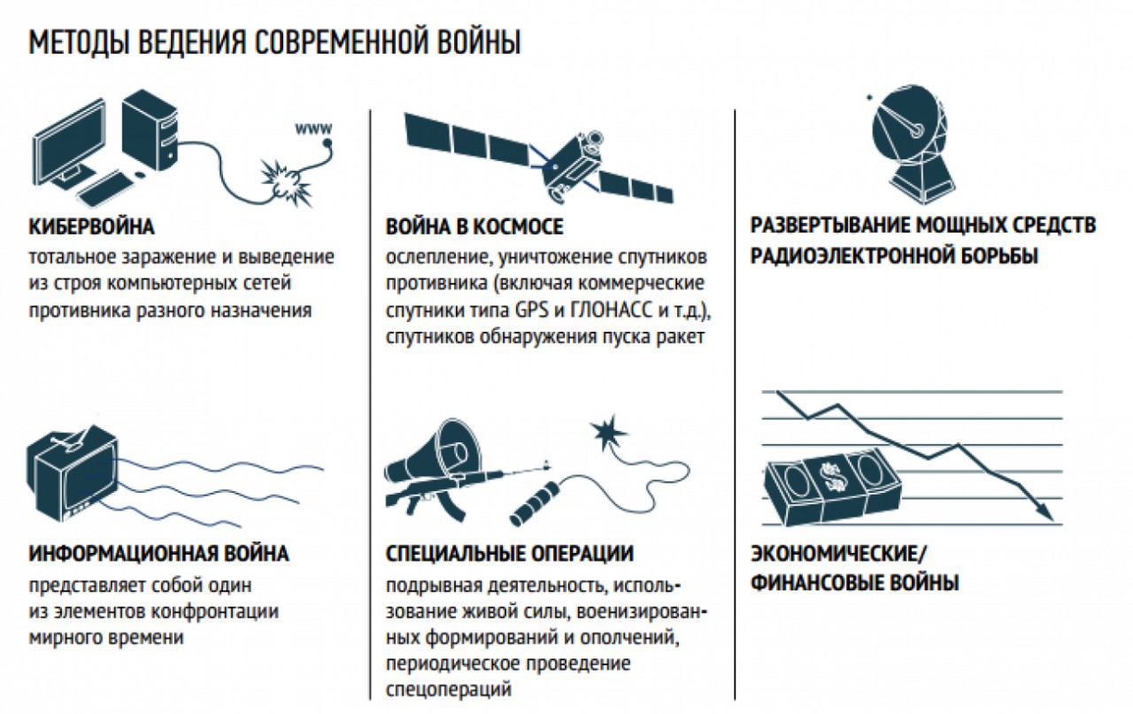 Средства ведения. Методы ведения современных войн. Способы ведения информационной войны. Информационная война методы ведения информационной войны. Современные войны методы ведения современной войны.