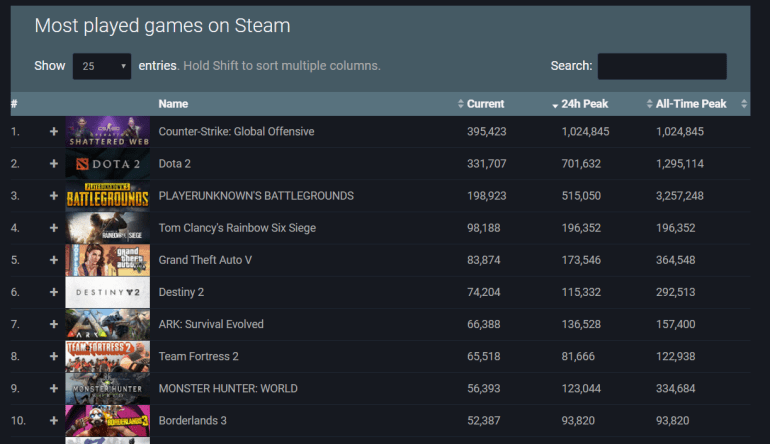 Steam и Counter-Strike: Global Offensive обновили рекорды посещаемости на фоне карантинов по коронавирусу steam,Игры,Пандемия,рекорды