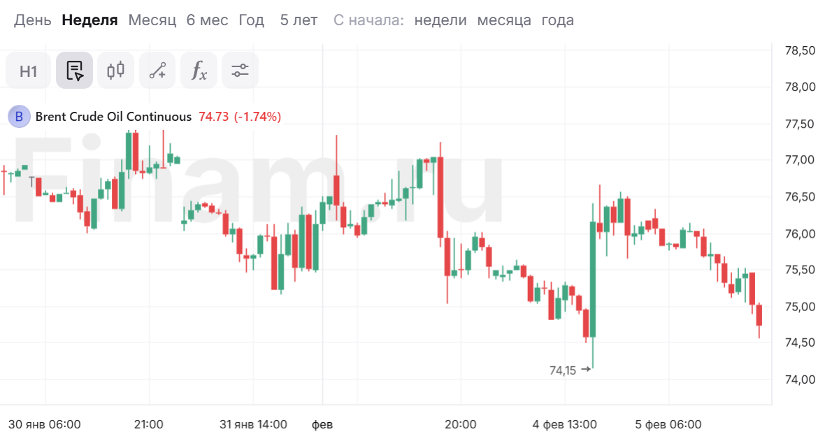 Нефть падает на фоне роста запасов сырой нефти в США и тарифной войны между Китаем и США