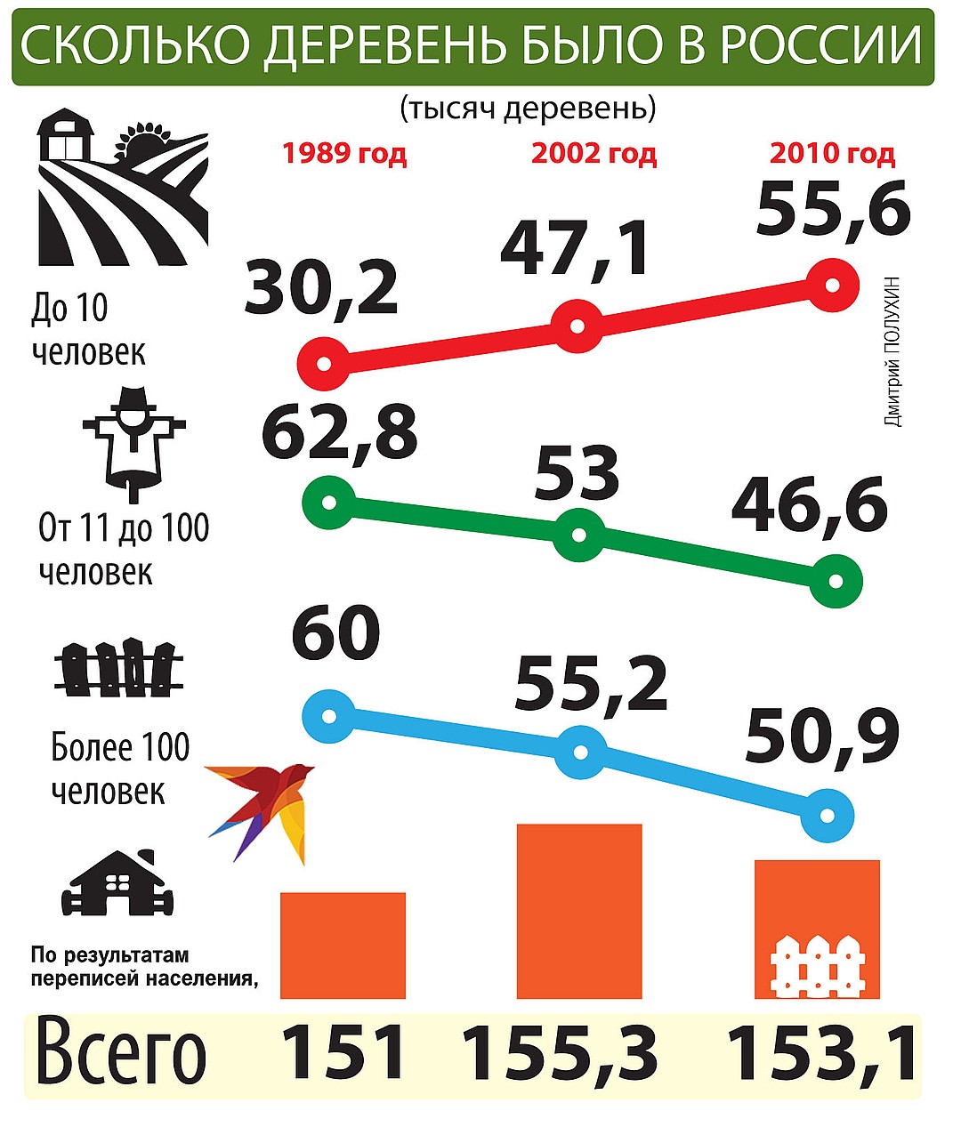 Сколько людей живет. Число деревень в России. Вымирание деревень в России статистика. Исчезновение деревень в России статистика. Сколько деревень в России.