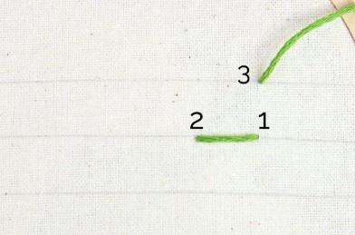 Аккуратно вытяните нить следом за иглой в точке 3. Не затягивайте стежки!