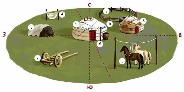 Маленькая вселенная: как устроена юрта монгольских кочевников место, кочевников, который, время, скота, стены, между, руками, дымовое, ставят, Здесь, решетчатые, войлок, семье, ассоциируются, которые, крышу, находится, прочие, Летом