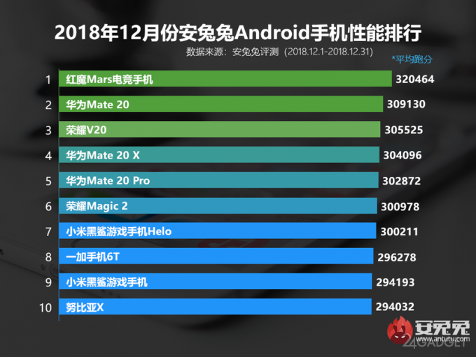 Рейтинг самых мощных Android-смартфонов 2019 года по версии AnTuTu Рейтинг самых мощных Android-смартфонов 2019 года по версии AnTuTu android