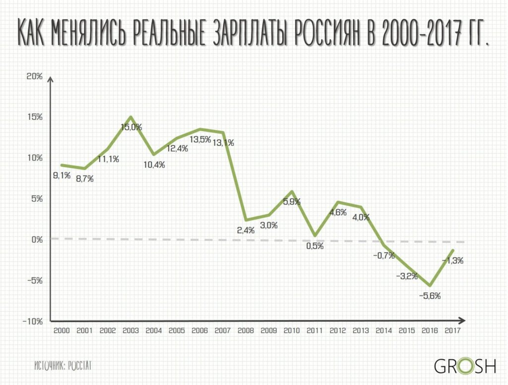 реальные зарплаты график