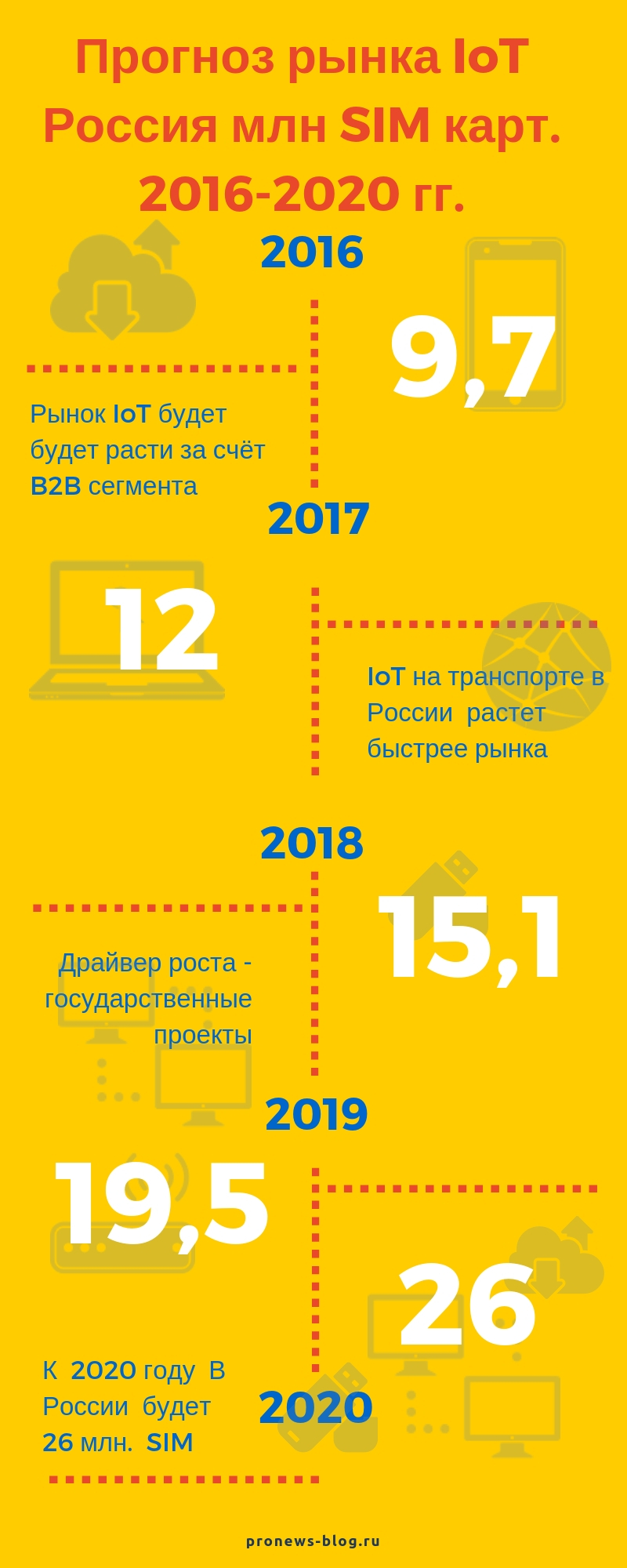 "Интернет вещей": тренды в России до 2020 года