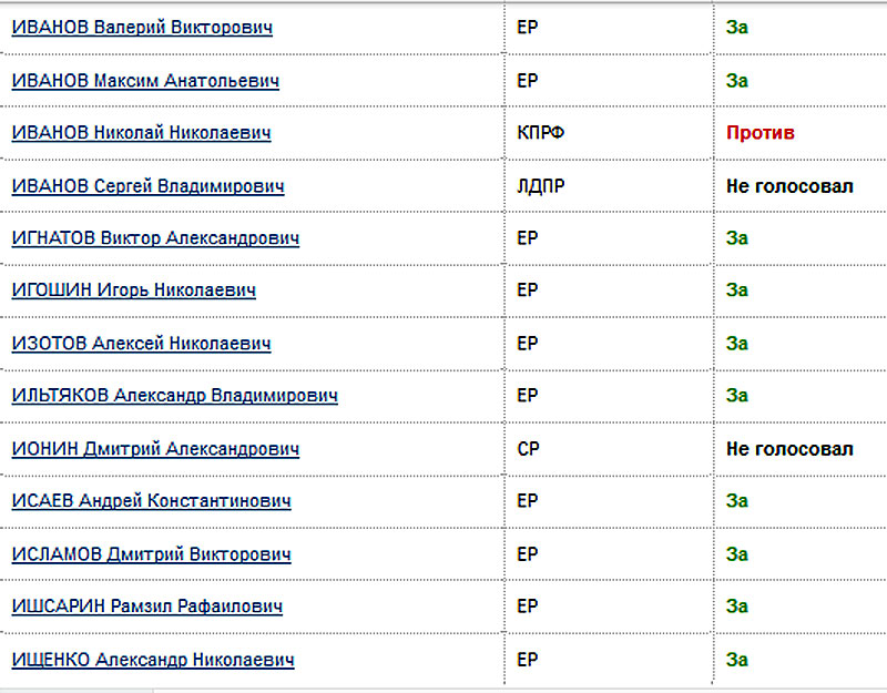 Появился список. Список депутатов поддержавших пенсионную реформу. Поименный список депутатов новой Думы. Россия, поименный список Думы..
