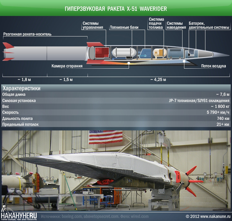 Скорость гиперзвука км ч. Гиперзвуковая Крылатая ракета "циркон". Американская гиперзвуковая ракета х-51. X-51a Waverider гиперзвуковая Крылатая ракета США. Сверхзвуковая Российская ракета циркон.