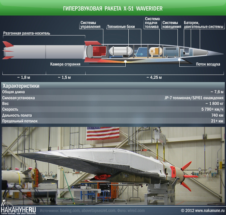 Гиперзвук скорость. X-51a Waverider гиперзвуковая Крылатая ракета США. Американская гиперзвуковая ракета х-51. Сверхзвуковая Российская ракета циркон. Ракета циркон и Боинг х51.