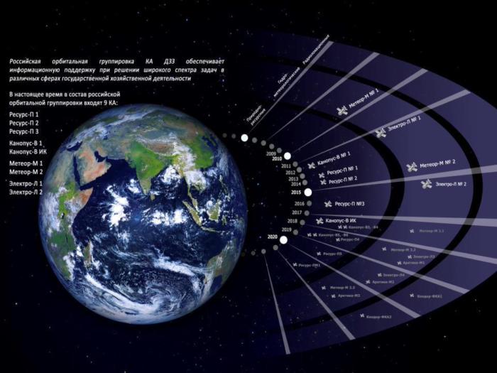 Планы космос групп. Орбитальная спутниковая группировка РФ. Орбитальная группировка космических аппаратов. Российская группировка спутников ДЗЗ. Орбитальная группировка вс РФ.