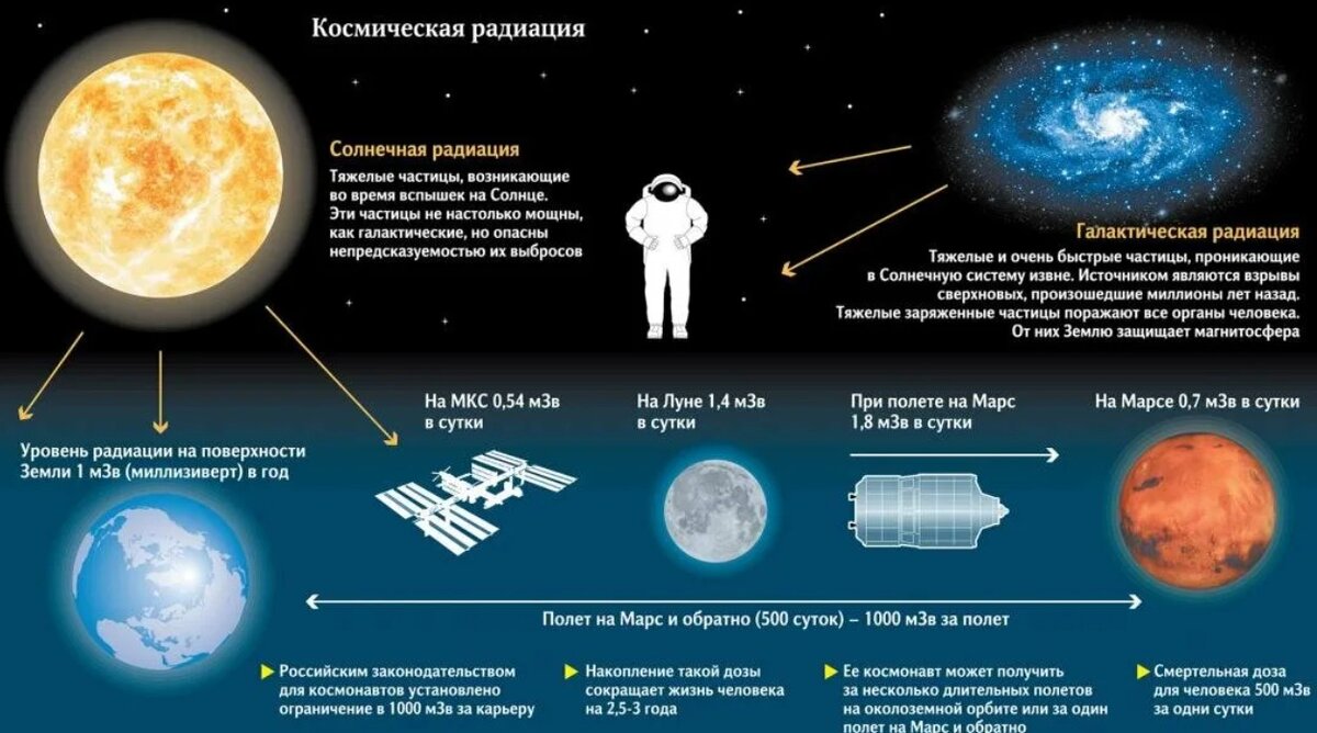 При солнечной погоде от земли огэ. Космическое излучение радиация. Излучение в космосе. Космическое излучение влияние на человека. Радиация в космосе.