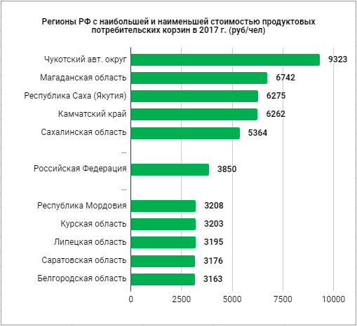 Потребительская корзина диаграмма