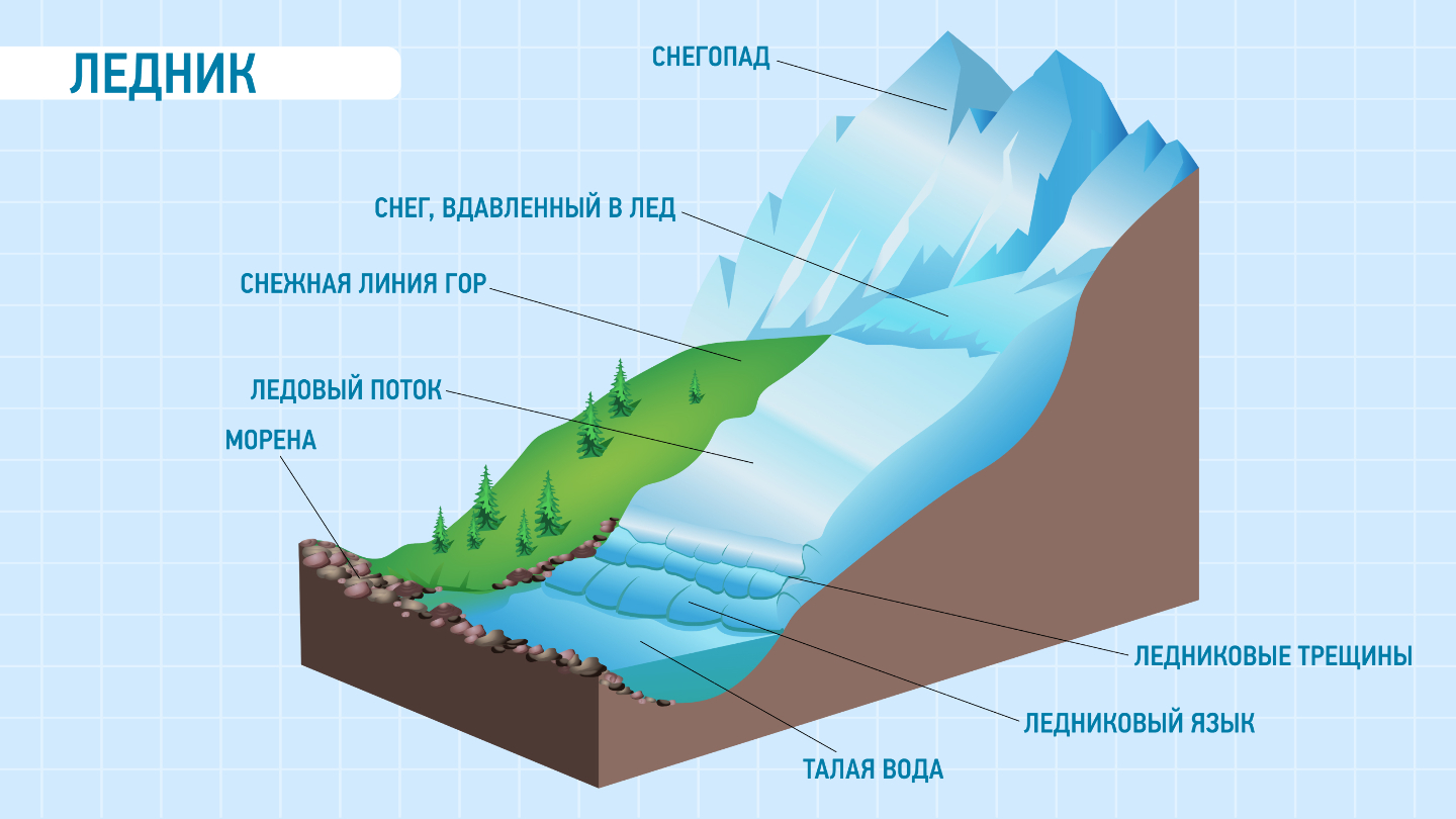 Ледник: что это такое и почему он «живой» ледники, ледник, ледников, ледника, пресной, накапливается, которые, около, горных, находится, Когда, полярных, Гренландии, регионах, может, составляет, снега, движется, климата, запасов