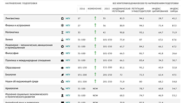 Российские вузы в рейтинге QS по направлениям подготовки - 2016