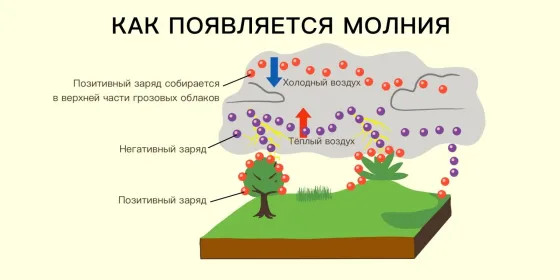 Откуда берётся молния? Нижегородские учёные нашли ответ (и он проще, чем вы думали)