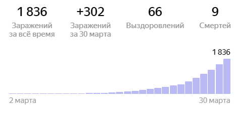 В России за сутки зафиксировано 302 новых случая заболевания коронавирусной инфекцией В России за сутки зафиксировано 302 новых случая заболевания коронавирусной инфекцией