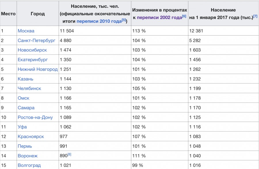 Список городов россии по численности населения 2024